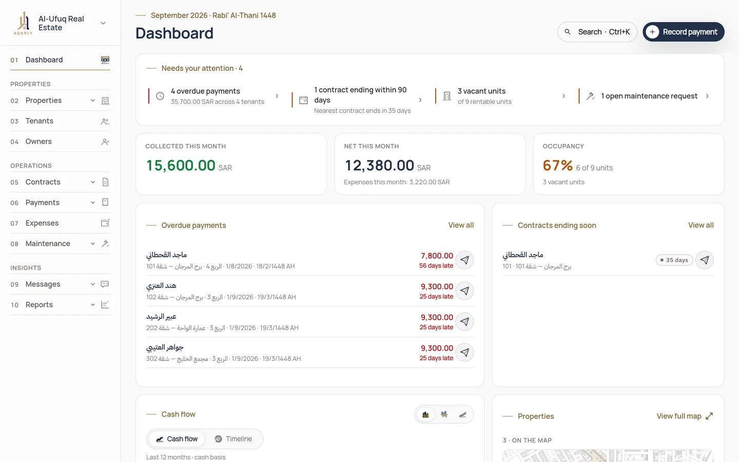 Aqarly's dashboard: overdue payments, contracts ending soon, collection and occupancy